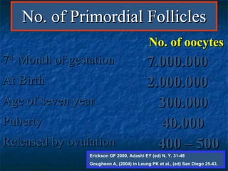 No. of Primordial Follicles Erickson GF 2000, Adashi EY (ed) N. Y. 31-48 Gougheon A, (2004) in Leung PK et al., (ed) San D...