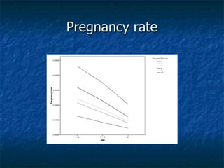 Pregnancy rate 