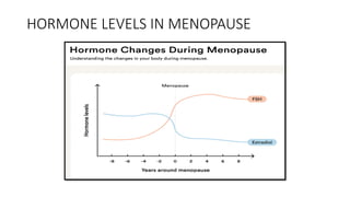 HORMONE LEVELS IN MENOPAUSE
 