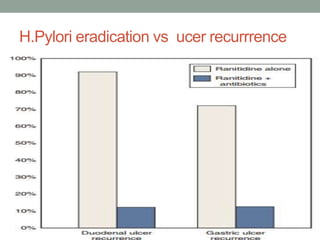 H.Pylori eradication vs ucer recurrrence
 