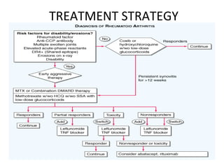 Management of rheumatoid arthritis | PPT