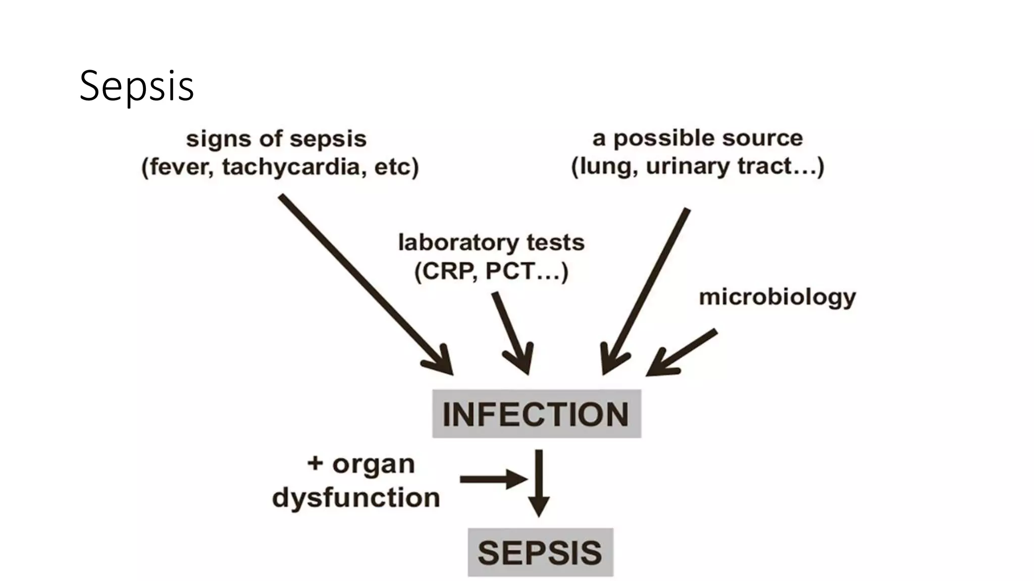 Management of sepsis and septic shock | PPT