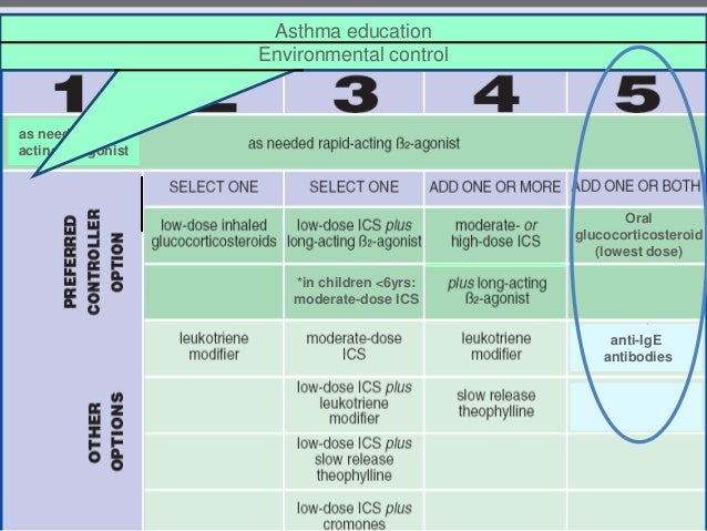 Management of severe asthma an update 2014 Management of severe asthma an update 2014