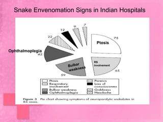 Snake Envenomation Signs in Indian Hospitals




                             Ptosis
Ophthalmoplegia

                            RS
                            involvement
 