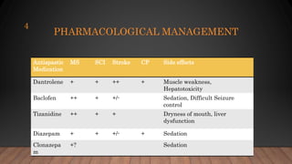 PHARMACOLOGICAL MANAGEMENT
Antispastic
Medication
MS SCI Stroke CP Side effects
Dantrolene + + ++ + Muscle weakness,
Hepatotoxicity
Baclofen ++ + +/- Sedation, Difficult Seizure
control
Tizanidine ++ + + Dryness of mouth, liver
dysfunction
Diazepam + + +/- + Sedation
Clonazepa
m
+? Sedation
4
 