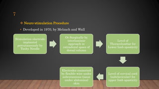 7
 Neuro-stimulation Procedure
• Developed in 1970, by Melzach and Wall
Stimulation electrode
implanted
percutaneously by
Tuohy Needle
Or Surgically by
interlaminar
approach in
extradural space of
dorsal column
Level of
Thoracolumbar for
Lower limb spasticity
Level of cervical cord
(subclavicular) for
upper limb spasticity
Electrodes connected
by flexible wire under
subcutaneous tissue
under abdominal
skin
 