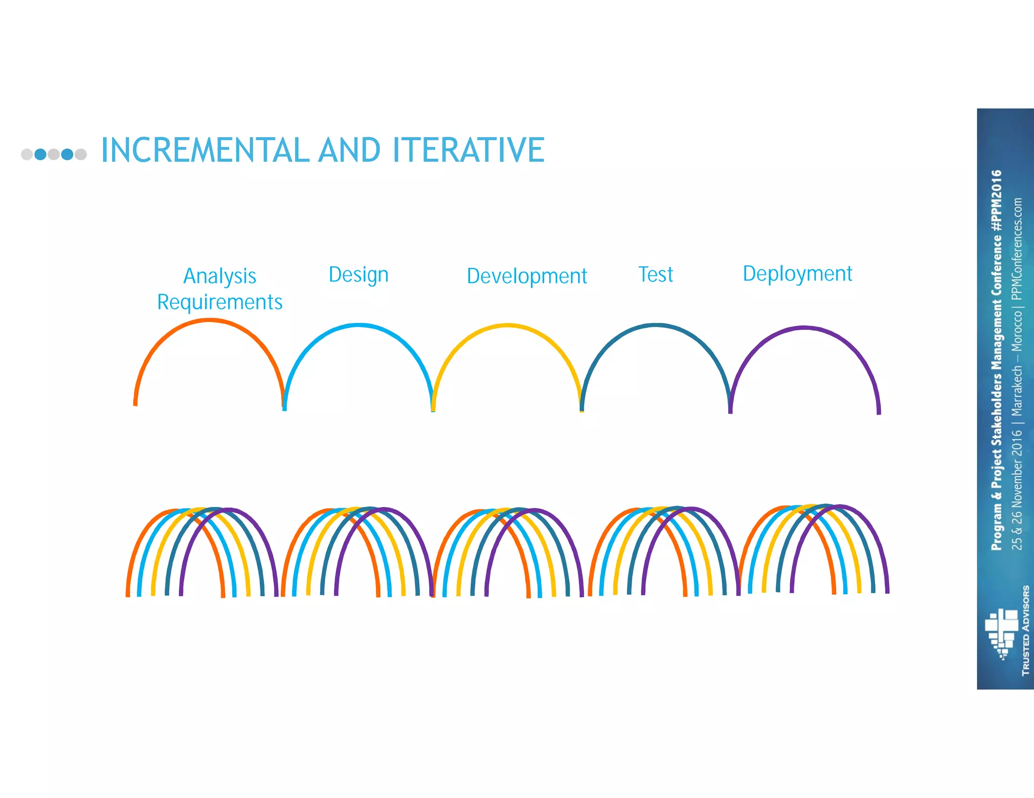 INCREMENTAL AND ITERATIVE
Analysis
Requirements
Design Development Test Deployment
 