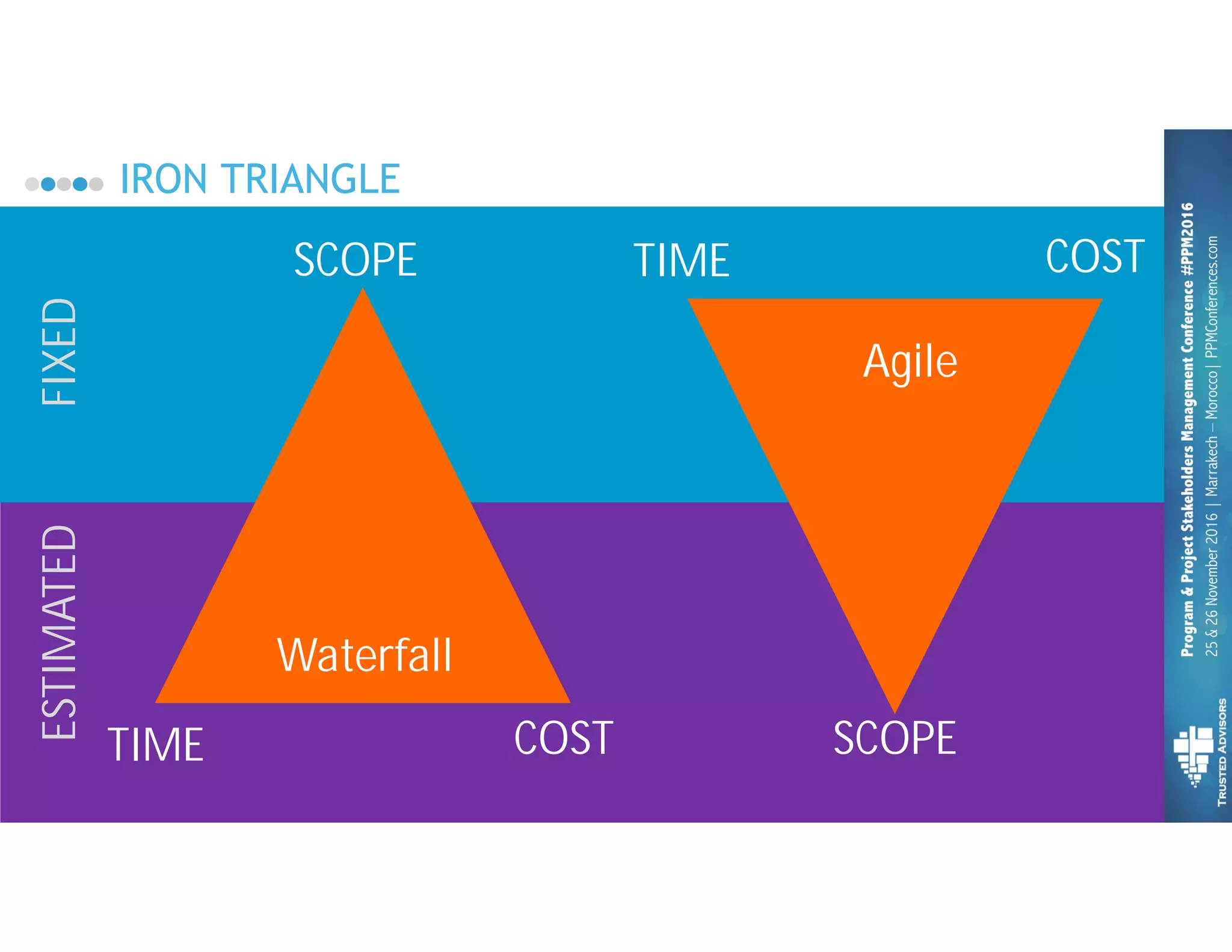 IRON TRIANGLE
FIXEDESTIMATED
SCOPE TIME
COSTTIME
COST
SCOPE
Agile
Waterfall
 