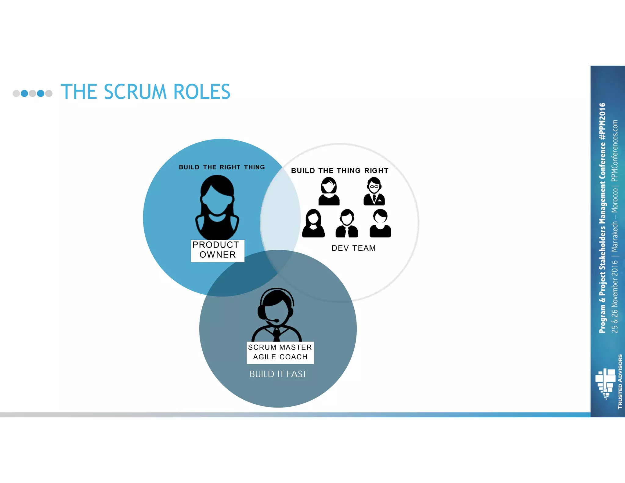 BUILD THE RIGHT THING
BUILD THE THING RIGHT
BUILD IT FAST
PRODUCT
OWNER
DEV TEAM
SCRUM MASTER
AGILE COACH
THE SCRUM ROLES
 