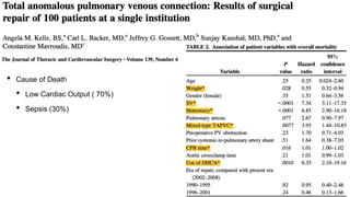 • Cause of Death
• Low Cardiac Output ( 70%)
• Sepsis (30%)
 