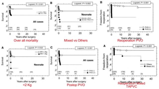 Over all mortality
<2 Kg
Mixed vs Others
Postop PVO
Reoperation PVO
Reoperation Mixed
TAPVC
 