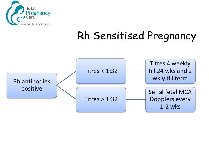 Management Of The Rhesus Negative Mother