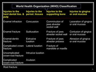 Management of traumatic lesions to primary dentition | PPT