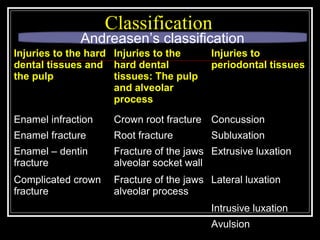 Management of traumatic lesions to primary dentition | PPT