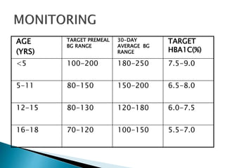 Management of TYPE 1 DIABETES MELLITUS | PPTX