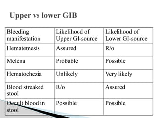 Comprehensive Management of Upper Gastrointestinal Bleeding: Causes ...