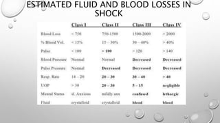 ESTIMATED FLUID AND BLOOD LOSSES IN
SHOCK
 