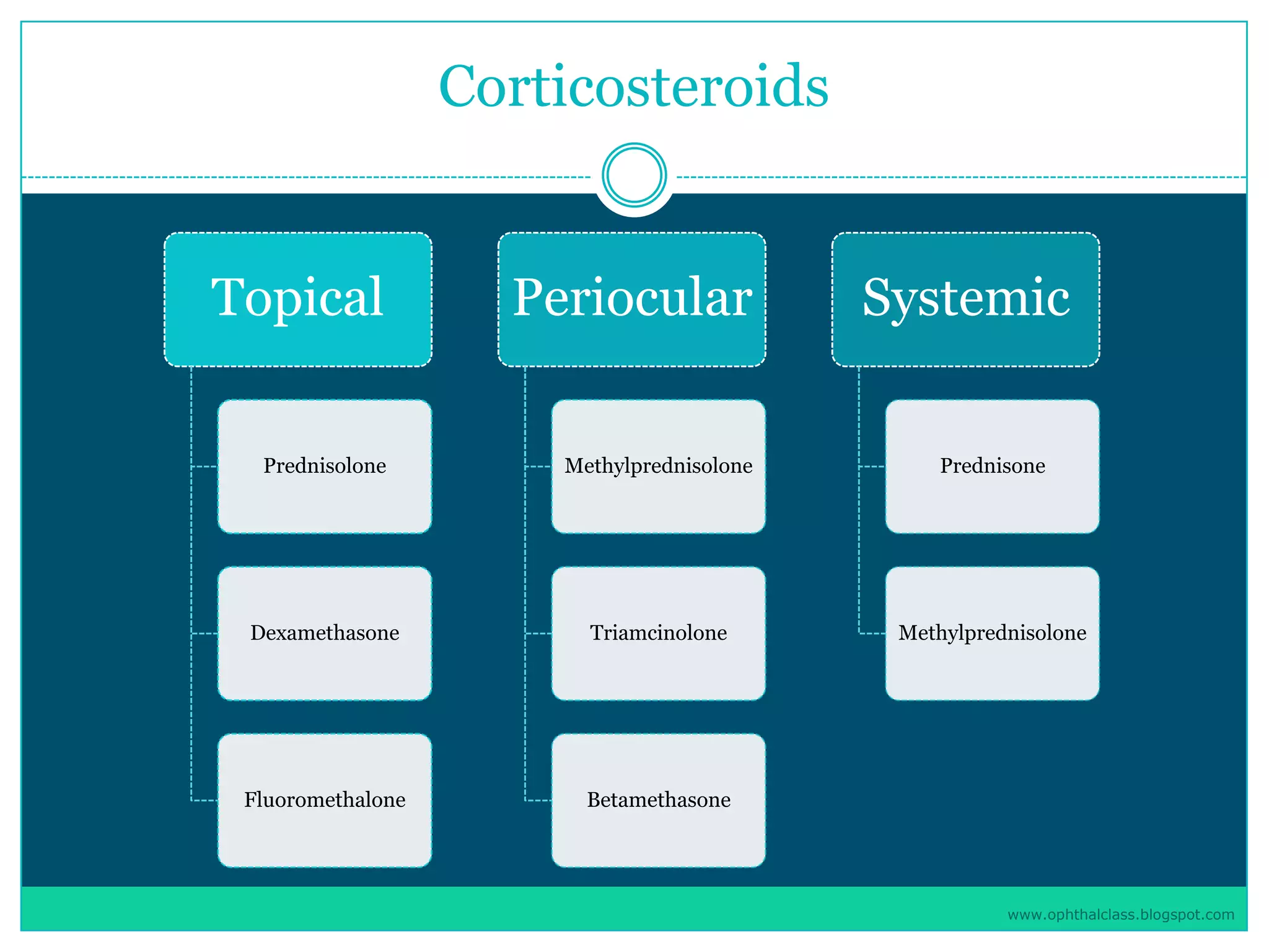 Management of uveitis