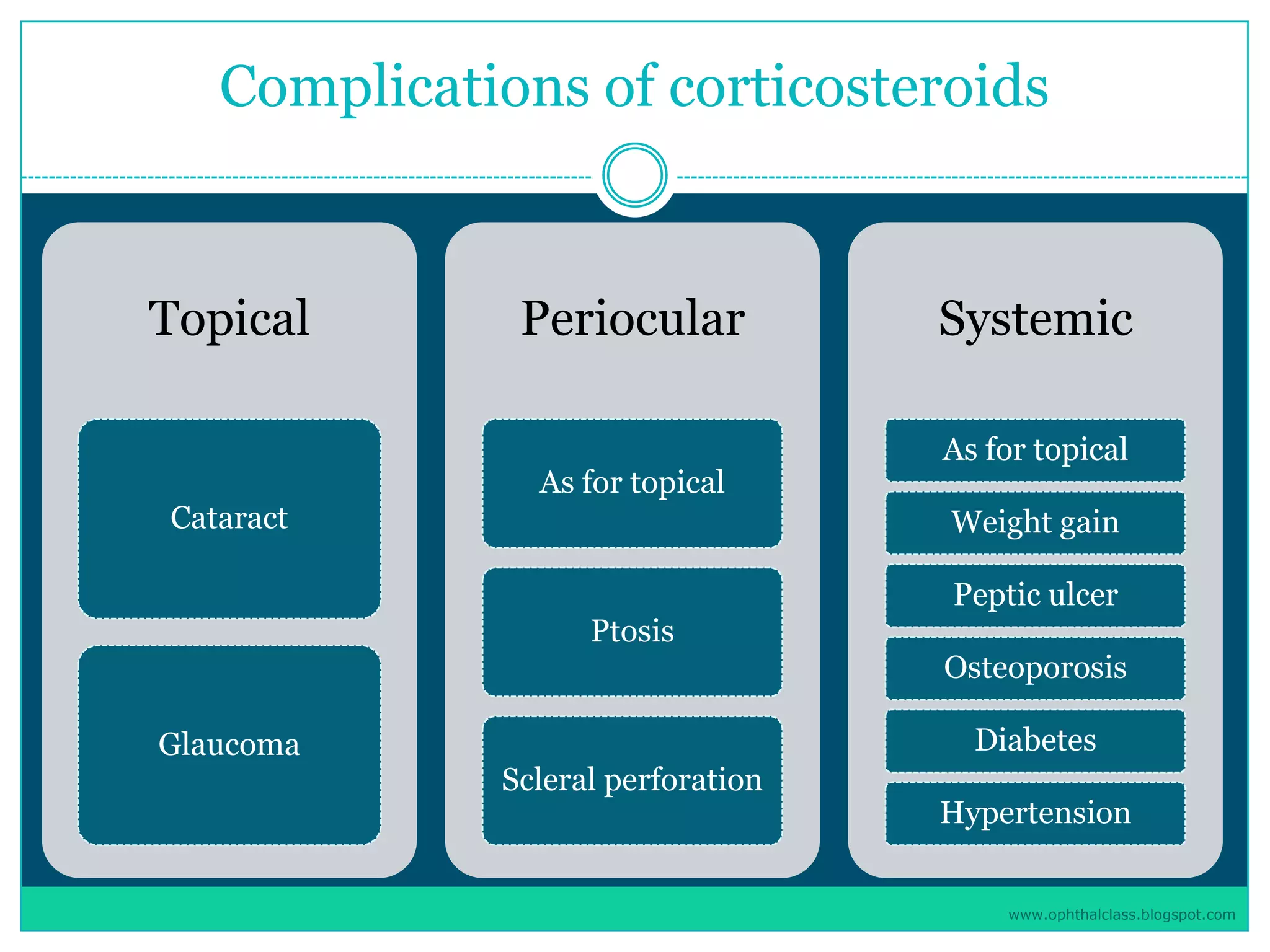 Management of uveitis