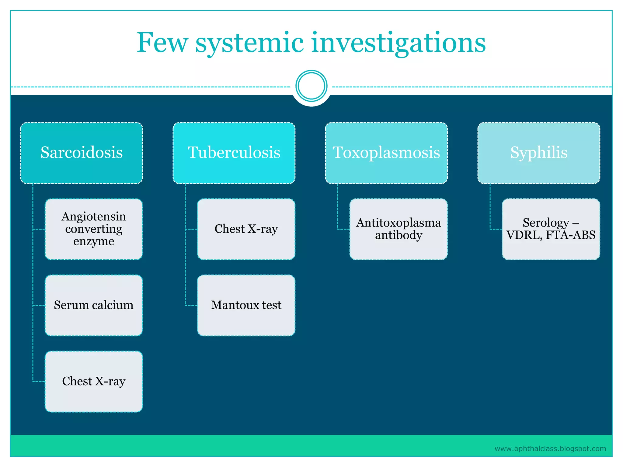 Management of uveitis