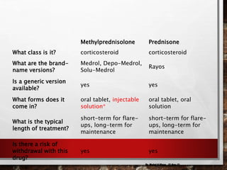 Predinsol Inbjectabil Management of Uveitis | PPTX