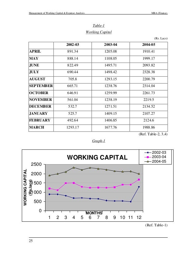 capital expenditure vs working capital Discussion issues and derivations working capital, net working capital and non-cash working capital working capital is sometimes used to refer only to current assets operating versus capital expenditures. capital expenditure vs working capital Discussion issues and derivations working capital, net working capital and non-cash working capital working capital is sometimes used to refer only to current assets operating versus capital expenditures.