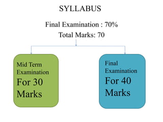 SYLLABUS
Final Examination : 70%
Total Marks: 70
Mid Term
Examination
For 30
Marks
Final
Examination
For 40
Marks
 