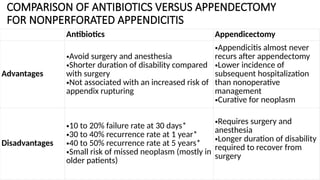 COMPARISON OF ANTIBIOTICS VERSUS APPENDECTOMY
FOR NONPERFORATED APPENDICITIS
Antibiotics Appendicectomy
Advantages
•Avoid surgery and anesthesia
•Shorter duration of disability compared
with surgery
•Not associated with an increased risk of
appendix rupturing
•Appendicitis almost never
recurs after appendectomy
•Lower incidence of
subsequent hospitalization
than nonoperative
management
•Curative for neoplasm
Disadvantages
•10 to 20% failure rate at 30 days*
•30 to 40% recurrence rate at 1 year*
•40 to 50% recurrence rate at 5 years*
•Small risk of missed neoplasm (mostly in
older patients)
•Requires surgery and
anesthesia
•Longer duration of disability
required to recover from
surgery
 