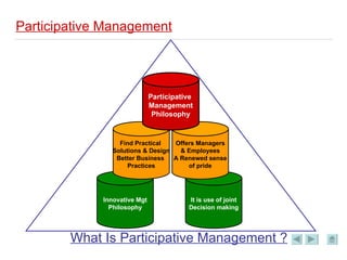 What Is Participative Management ? Participative Management Innovative Mgt Philosophy It is use of joint Decision making Offers Managers & Employees A Renewed sense of pride Find Practical  Solutions & Design Better Business  Practices Participative  Management Philosophy 