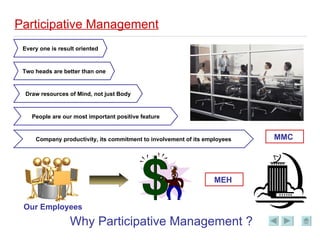 Our Employees Participative Management Why Participative Management ? Every one is result oriented Two heads are better than one Draw resources of Mind, not just Body People are our most important positive feature Company productivity, its commitment to involvement of its employees MMC  MEH  