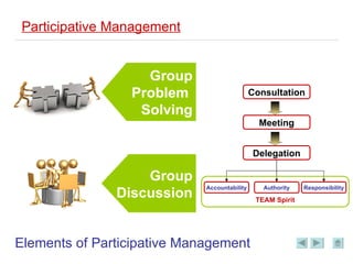 Participative Management Elements of Participative Management Group Problem  Solving Group Discussion TEAM Spirit Consultation Meeting Delegation Accountability Responsibility Authority 