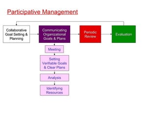 Identifying Resources Analysis Setting Verifiable Goals & Clear Plans Meeting Collaborative Goal Setting & Planning Communicating Organizational Goals & Plans Periodic Review Evaluation Participative Management 