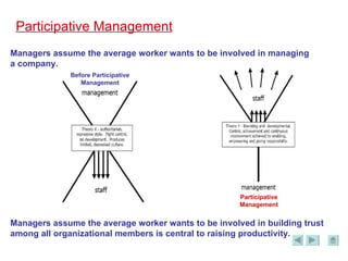 Participative Management Managers assume the average worker wants to be involved in building trust among all organizational members is central to raising productivity. Managers assume the average worker wants to be involved in managing  a company. Before Participative Management Participative Management 