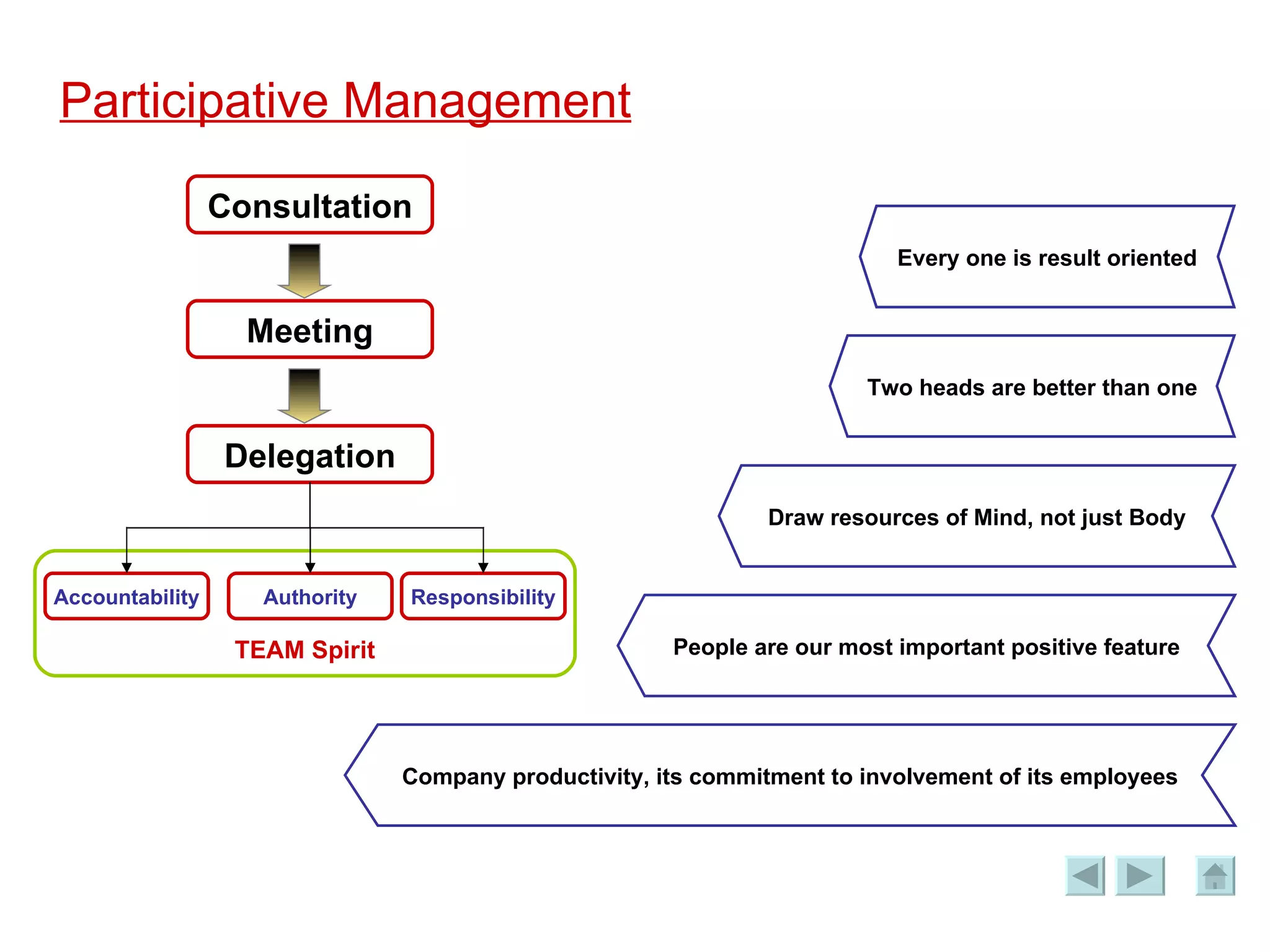 Participative Management 6 slides | PPT