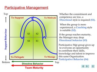 Participative Management To Manage To Motivate To Support To Delegate Bottom Top Support Behaviour  Top S1 S2 S3 S4 Whether the commitment and competence are low, a  Directional   style is required  (S1). When the group is more  experienced, a  Coaching  style is suitable  (S2). If the group reaches maturity,  the Manager may drop   Directional behavior (S3) Directive Behavior Team Maturity  Participative Mgt group gives up to everyone an opportunity to contribute their skills,  knowledge and talent to improve this same Organization. Participative Behavior (S4) 