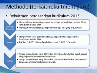 Methode (terkait rekuitment guru) 
• Rekuitmen berdasarkan kurikulum 2013 
Planning + 
Organizing 
• Membuat forrmat surat permohonan tenaga kependidikan kepada Dinas 
Pendidikan melalui BKD. 
• Membuat daftar/list tenaga kependidikan apa saja yang dibutuhkan. 
Action 
• Mengirimkan surat permohon tenaga kependidikan kepada Dinas 
Pendidikan melalui BKD. 
• Sekolah  BKD  Dinas Pendidikan pusat  BKD  Sekolah 
Evaluasi 
• Tenaga kependidikan yang dikirimkan oleh Dinas Pendidikan sudah sesuai 
dengan permintaan/kebutuhan sekolah. 
• Tenaga kependidikan yang dikirimkan oleh Dinas Pendidikan belum sesuai 
dengan permintaan/kebutuhan sekolah. 
 