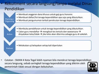 • Rekuitment secara langsung/tanpa melalui Dinas 
Pendidikan 
Planning + 
Organizing 
• Membuat anggaran dana khusus untuk gaji guru honorer. 
• Membuat daftar/list tenaga kependidikan apa saja yang dibutuhkan. 
• Membuat pengumuman terkait perekrutan tenaga kependidikan. 
Action 
• Membuka pendaftaran untuk tenaga kependidikan yang dibutuhkan. 
• Calon guru mendaftar  mengikuti tes tertulis dan wawancara  
dinyatakan lolos/tidak  jika lolos akan diterima sebagai guru di sekolah. 
Evaluasi 
• Melakukan uji kelayakan setiap kali diperlukan 
• Catatan : SMAN 4 Kota Tegal lebih nyaman bila merekrut tenaga kependidikan 
secara langsung, sebab seringkali tenaga kependidikan yang dikirim oleh 
pemerintah tidak sesuai dengan kebutuhan. 
 