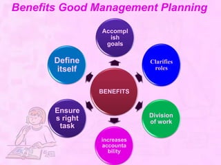 Benefits Good Management Planning
BENEFITS
Accompl
ish
goals
Clarifies
roles
Division
of work
increases
accounta
bility
Ensure
s right
task
Define
itself
 