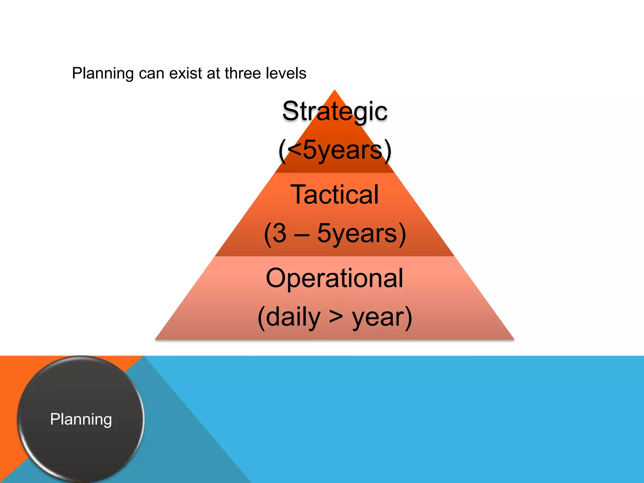 PlanningPlanning can exist at three levels