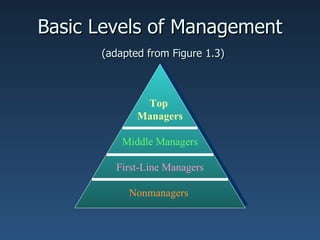 Basic Levels of Management
      (adapted from Figure 1.3)



              Top
             Managers

          Middle Ma...