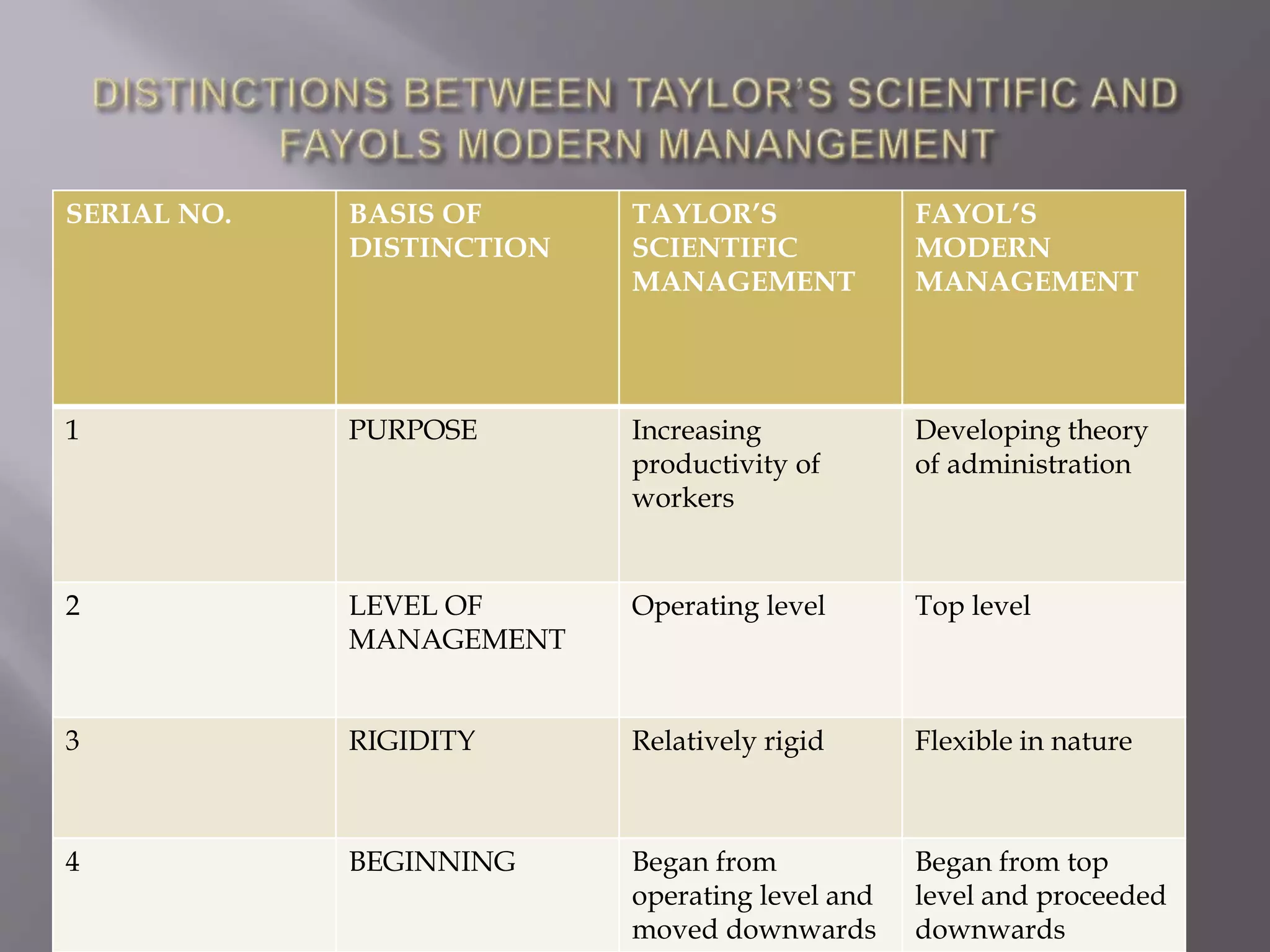 SERIAL NO. BASIS OF
DISTINCTION
TAYLOR’S
SCIENTIFIC
MANAGEMENT
FAYOL’S
MODERN
MANAGEMENT
1 PURPOSE Increasing
productivity of
workers
Developing theory
of administration
2 LEVEL OF
MANAGEMENT
Operating level Top level
3 RIGIDITY Relatively rigid Flexible in nature
4 BEGINNING Began from
operating level and
moved downwards
Began from top
level and proceeded
downwards
 
