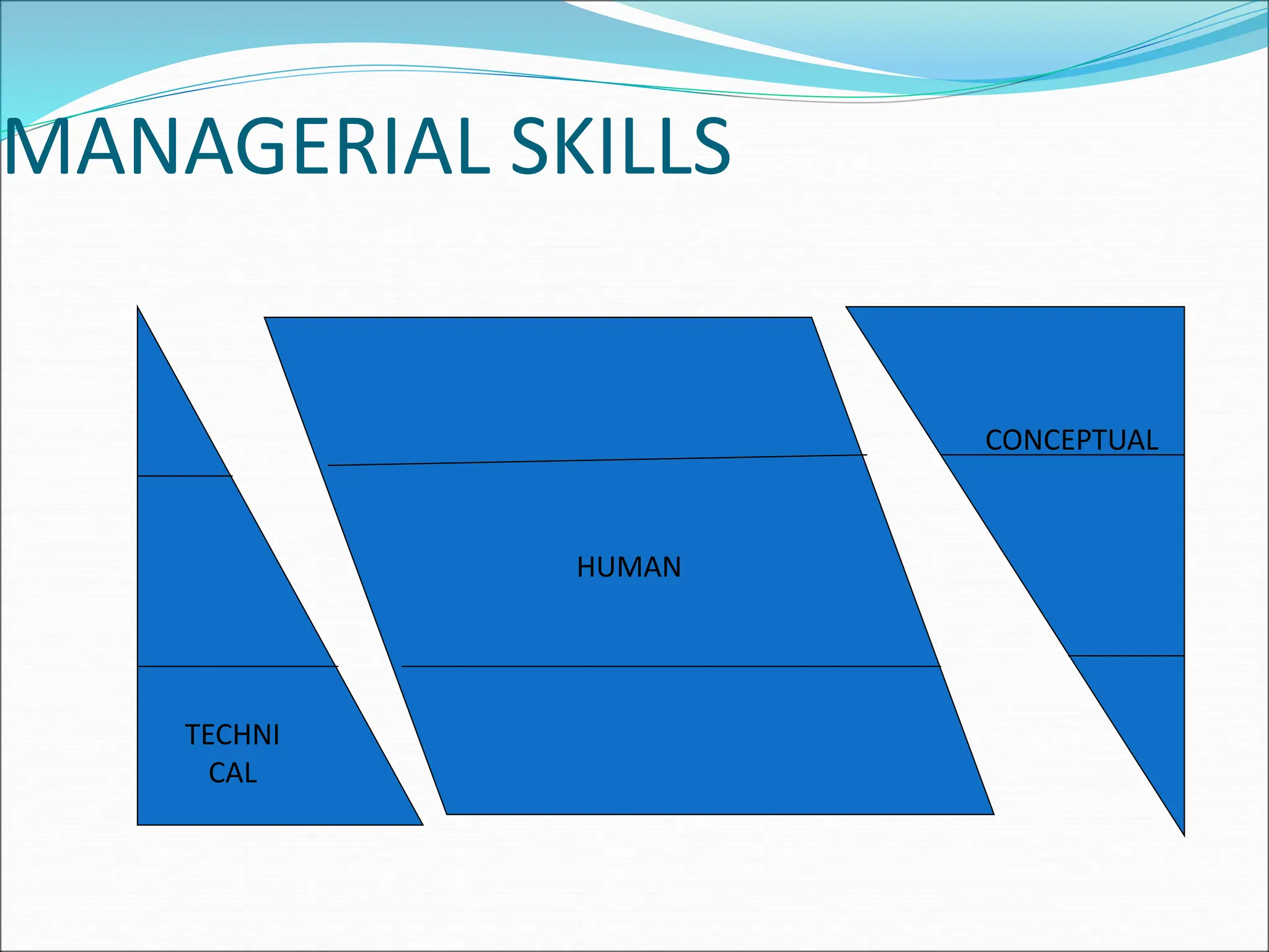 MANAGERIAL SKILLS
HUMAN
TECHNI
CAL
CONCEPTUAL
 
