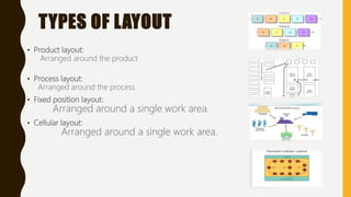 TYPES OF LAYOUT
• Product layout:
Arranged around the product
• Process layout:
Arranged around the process
• Fixed position layout:
Arranged around a single work area.
• Cellular layout:
Arranged around a single work area.
 