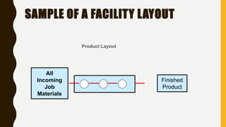 SAMPLE OF A FACILITY LAYOUT
Product Layout
All
Incoming
Job
Materials
Finished
Product
 