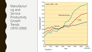 Manufacturi
ng and
Service
Productivity
Growth
Trends
(1970-2000)
 