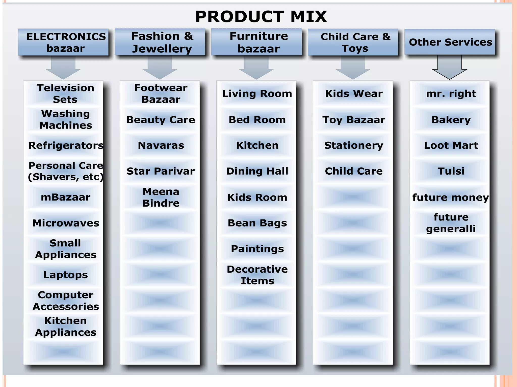 Food BazaarPantaloons