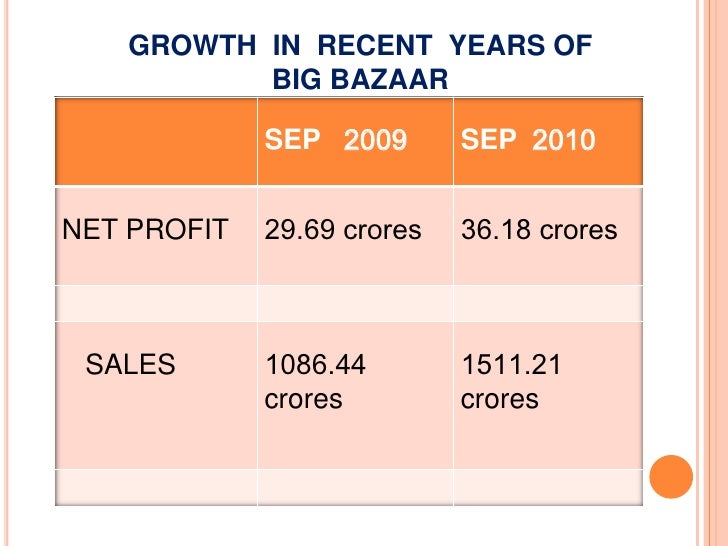 case study big bazar supplychain management Free case study solution & analysis big bazaar, a uniquely indian hypermarket chain, food bazaar asset management, consumer finance, insurance. case study big bazar supplychain management Free case study solution & analysis big bazaar, a uniquely indian hypermarket chain, food bazaar asset management, consumer finance, insurance.