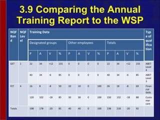 3.9 Comparing the Annual Training Report to the WSP NQF Band NQF Level Training Data Type of qualification Designated groups Other employees Totals P A V % P A V % P A V % GET 1 22 34 +12 155 0 0 0 0 22 34 +12 155 ABET Level 4 40 34 -6 85 0 0 0 0 40 34 -6 85 ABET Level 3 FET 4 16 8 -8 50 10 10 0 100 26 18 -8 69 Financial Skills 120  102 -18 85 30 30 0 100 150 132 -18 88 Customer care Totals 198 178 -20 85 40 40 0 100 238 218 -20 92 