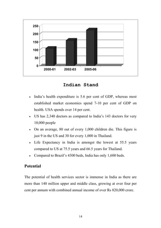250
200
150
100
50
0

2000-01

2002-03

2005-06

Indian Stand
•

India’s health expenditure is 5.6 per cent of GDP, whereas most
established market economies spend 7-10 per cent of GDP on
health. USA spends over 14 per cent.

•

US has 2,340 doctors as compared to India’s 143 doctors for very
10,000 people

•

On an average, 80 out of every 1,000 children die. This figure is
just 9 in the US and 30 for every 1,000 in Thailand.

•

Life Expectancy in India is amongst the lowest at 55.5 years
compared to US at 75.5 years and 66.5 years for Thailand.

•

Compared to Brazil’s 4300 beds, India has only 1,600 beds.

Potential
The potential of health services sector is immense in India as there are
more than 140 million upper and middle class, growing at over four per
cent per annum with combined annual income of over Rs 820,000 crore.

14

 
