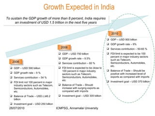 Growth Expected in India To sustain the GDP growth of more than 8 percent, India requires an investment of USD 1.5 trillion in the next five years GDP – USD 590 billion GDP growth rate – 9 % Services contribution – 54 % FDI limit not 100 percent in major industry sectors such as Telecom, Semiconductors, Automobiles, etc. Balance of Trade – USD (-)46.2  billion Investment goal – USD 250 billion 2006 GDP – USD 750 billion GDP growth rate – 9.5% Services contribution – 60 % FDI limit is expected to be close to 100 percent in major industry sectors such as Telecom, Semiconductors, Automobiles, etc. Balance of Trade – Should increase with surging exports as compared with imports Investment goal – USD 305 billion 2008 GDP – USD 900 billion GDP growth rate – 9% Services contribution – 60-65 % FDI limit is expected to be 100 percent in major industry sectors such as Telecom, Semiconductors, Automobiles, etc. Balance of Trade – Should be positive with increased level of exports as compared with imports  Investment goal – USD 370 billion 2010 
